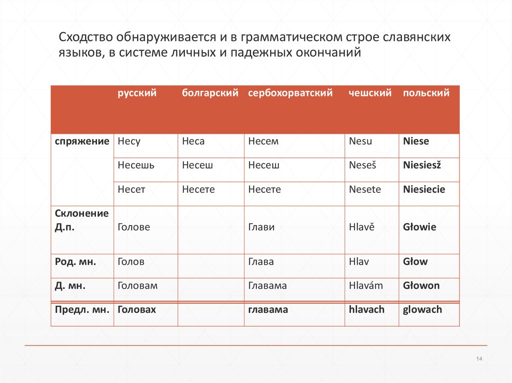 Славянская лексика. Различия славянских языков. Сходство языков. Сходство славянских языков. Похожесть славянских языков.