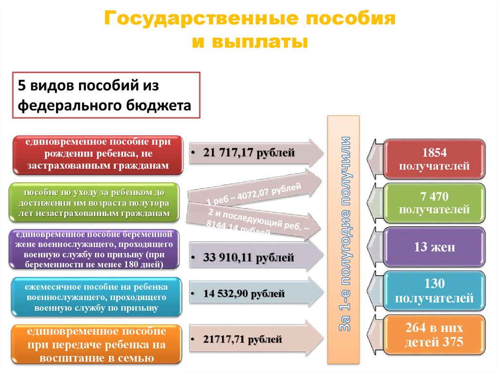 Социальные выплаты виды пособий. Классификация пособий. Виды государственных пособий. Виды социальный помобия. Виды пособий схема.