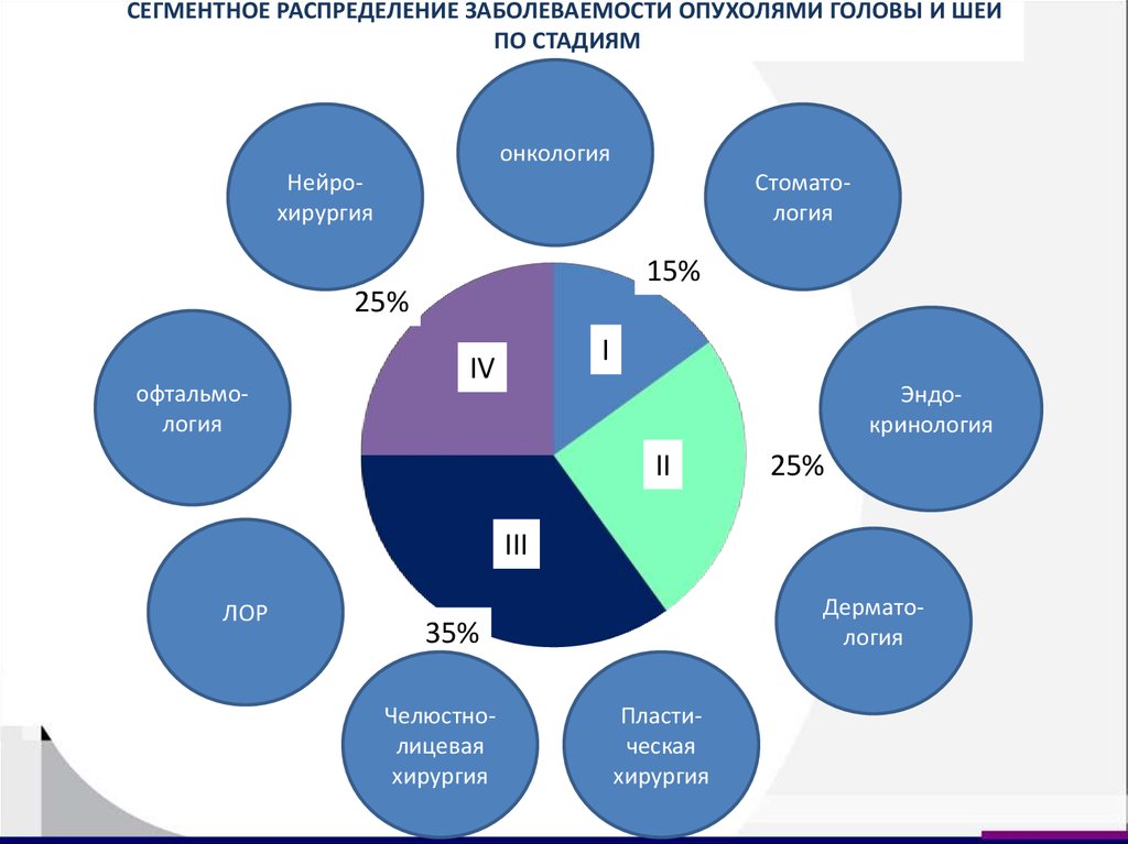 Рак головы и шеи. Сегментное распределение. Опухоли головы и шеи статистика. Статистика онкологии головы и шеи.