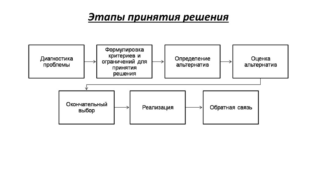 Этапы принятия. Стадии принятия. Этапы в процессе принятия диагностического решения. Этапы принятия на работу. Этапы принятия коммерческого решения.