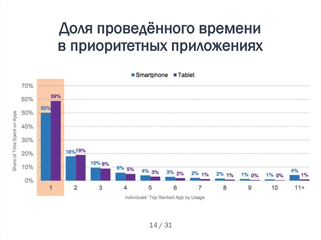 Доля проведённого времени в приоритетных приложениях