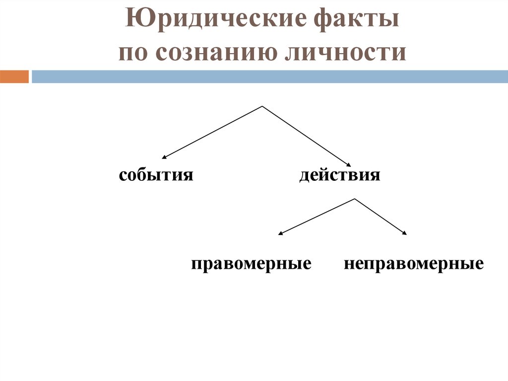 Юридический факт это. Юридические факты по сознанию личности. Юридические факты события и действия правомерными неправомерными. Неправомерные юридические факты. Юридические факты события и деяния.