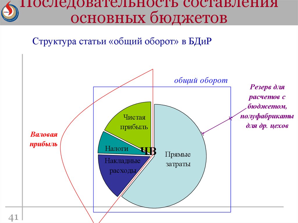 Основным бюджетом является