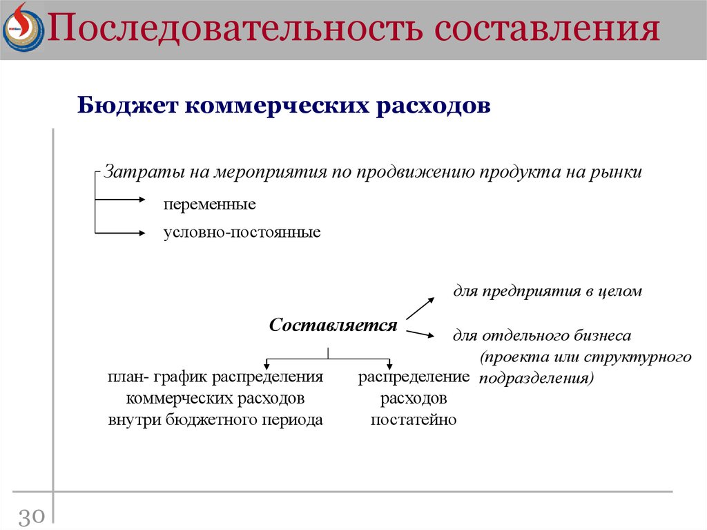 Составление бюджетного плана