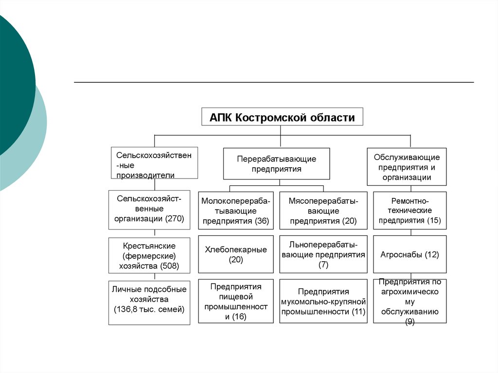 Факторы апк. Факторы размещения отраслей агропромышленного комплекса. Факторы размещения агропромышленного. Факторы производства агропромышленного комплекса. Отрасли обслуживающие АПК таблица.