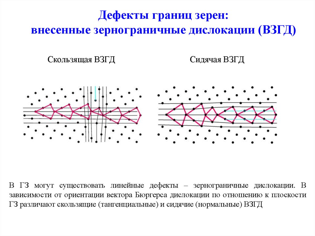 Знаки дислокаций