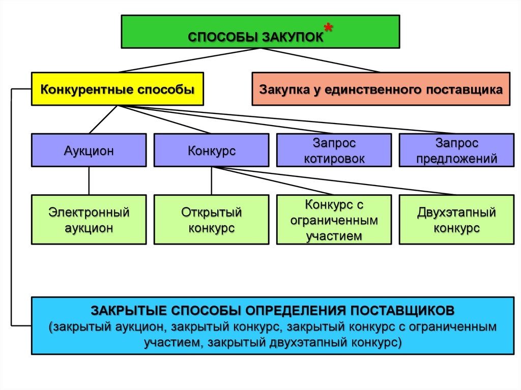 Схема закупки у единственного поставщика по 44 фз