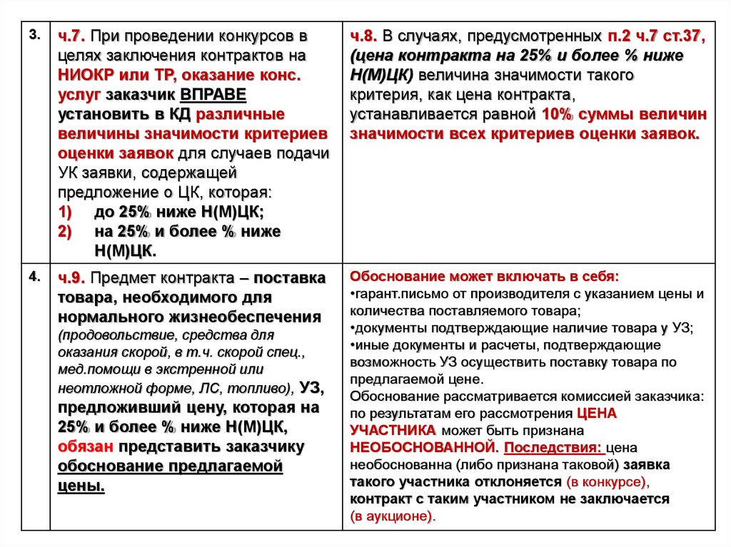 Проведение конкурса договор