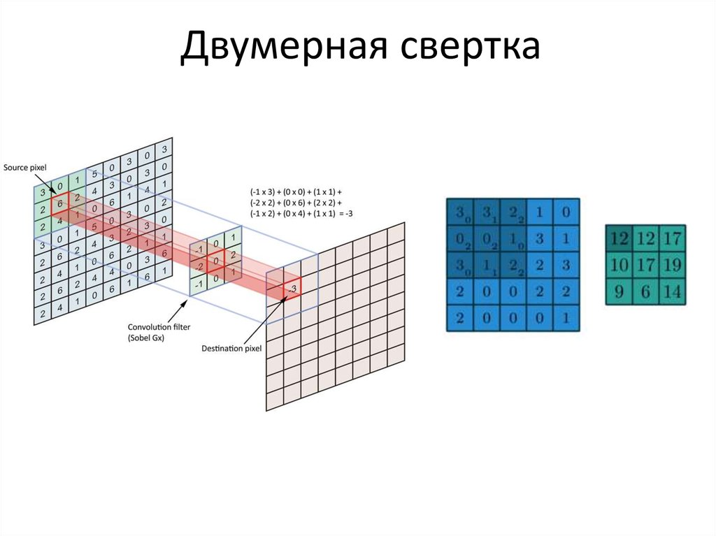 Двумерная свертка изображения