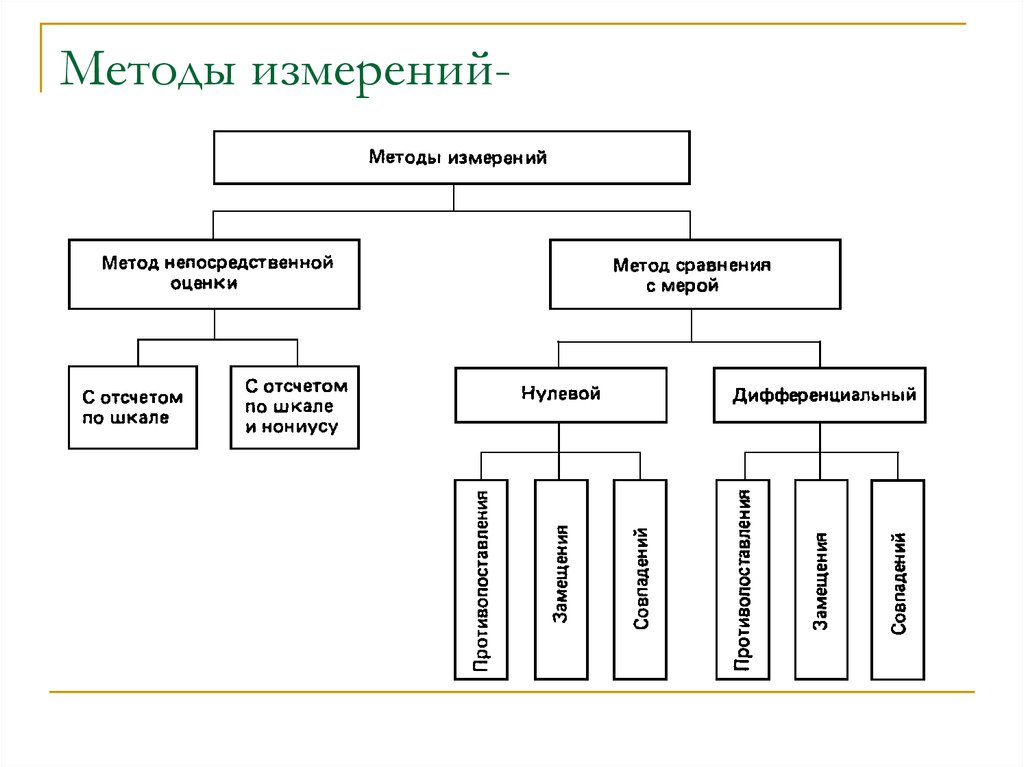 Выбрать методы измерения. Методы измерений в метрологии схема. Классификация методов измерений таблица. Перечислите основные методы измерений.. Классификация методов измерений в метрологии.