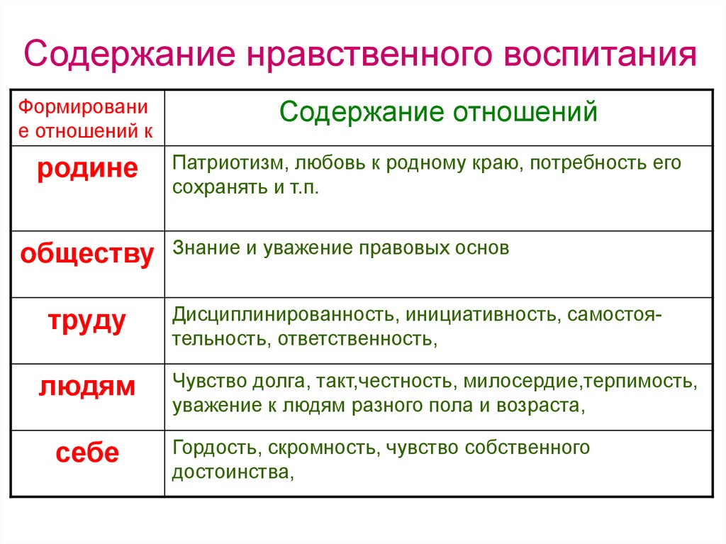 Суть нравственности. Содержание нравственного воспитания дошкольников. Содержание нравственного воспитания в педагогике. Нравственное воспитание содержание воспитания. Содержание нравственного воспитания детей дошкольного возраста.