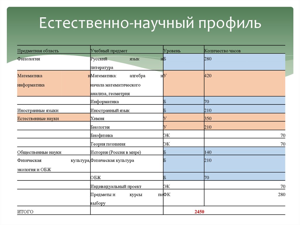 Учебный план технологического профиля 10 класс фгос пятидневка