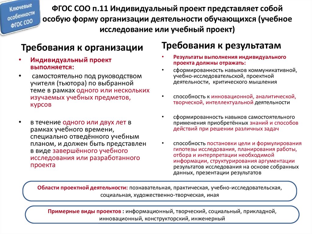 Структура основных образовательных. ФГОС соо индивидуальный проект. Требования ФГОС соо. Требования к проектам по ФГОС. Требования ФГОС В индивидуальному проекту.