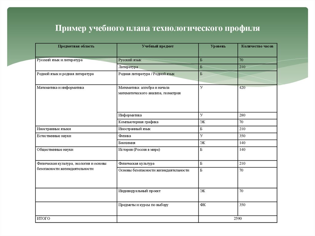 Индивидуальный учебный план. Учебный план соо по ФГОС. Технологический профиль 10 класс учебный план. Учебный план Технологический профиль 10 11 класс. Образец примерного учебного плана.