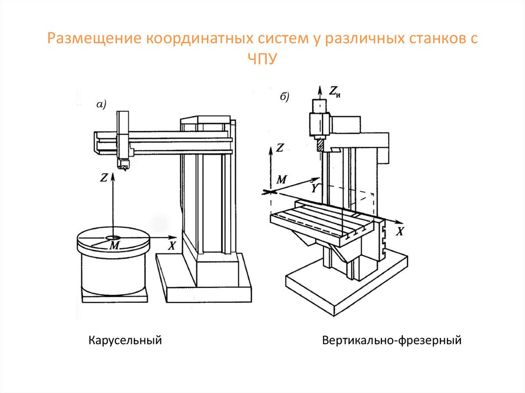 Оси фрезерного станка. Координатные оси карусельного станка. Координатные оси фрезерного станка с ЧПУ. Схема координатных осей станка с ЧПУ. Координатный фрезерный станок 1980г схема.