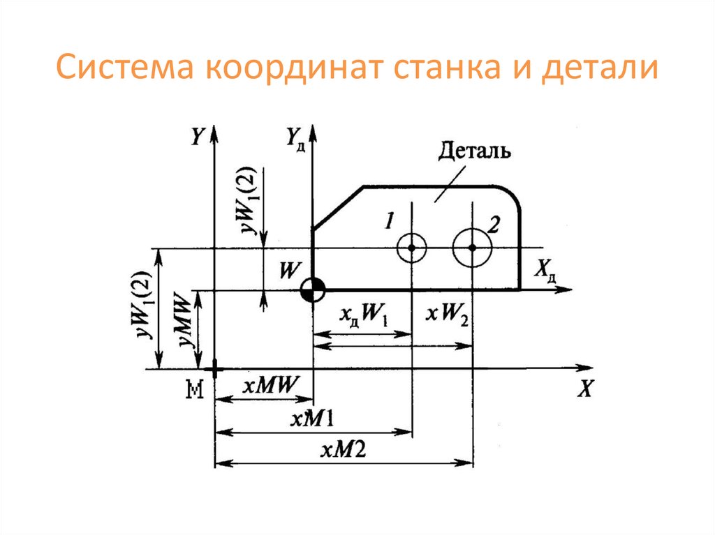 Система координат чертежа