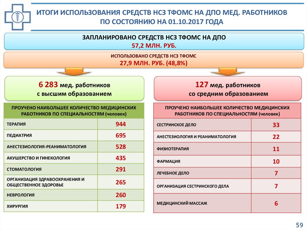 1с использование итогов