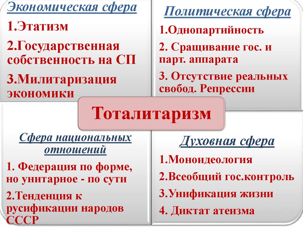 Советская политическая система. Политическая система СССР. Политическая система в СССР В 30 годы. Тоталитаризм в экономической сфере. Политическая система СССР таблица.