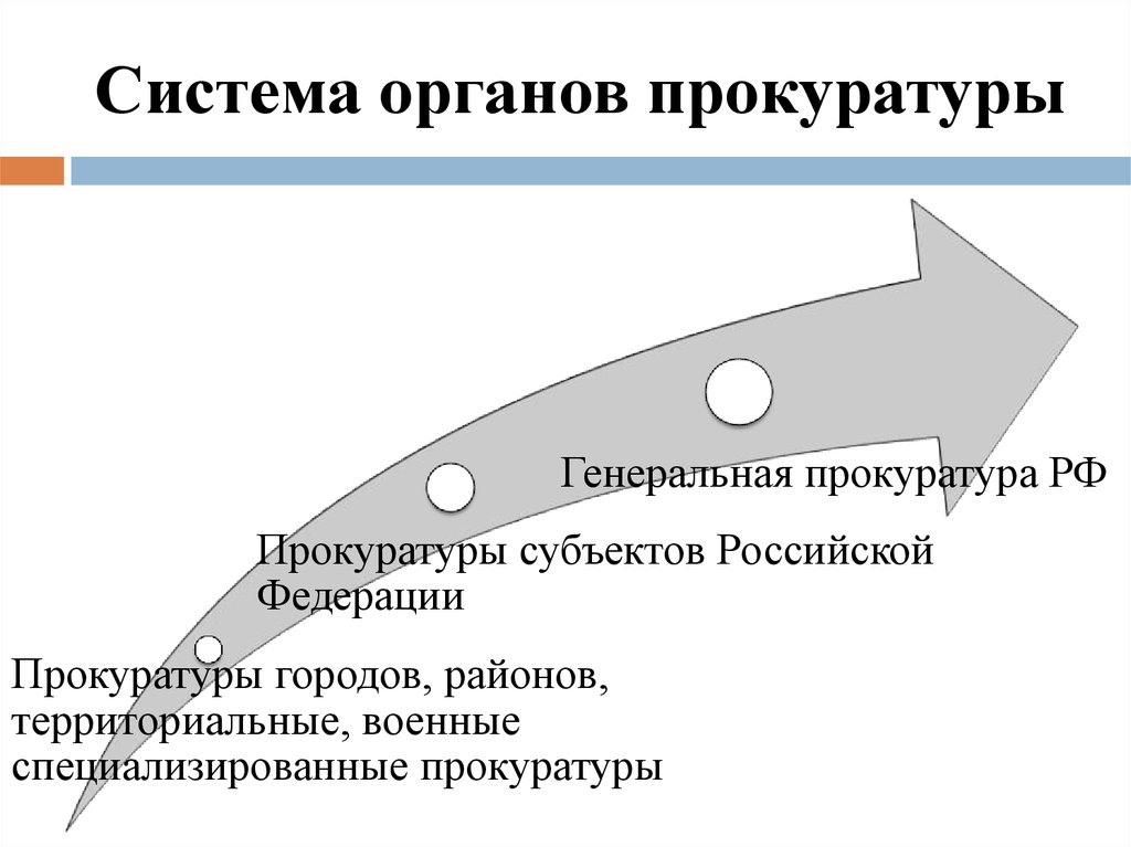 Система органов прокуратуры