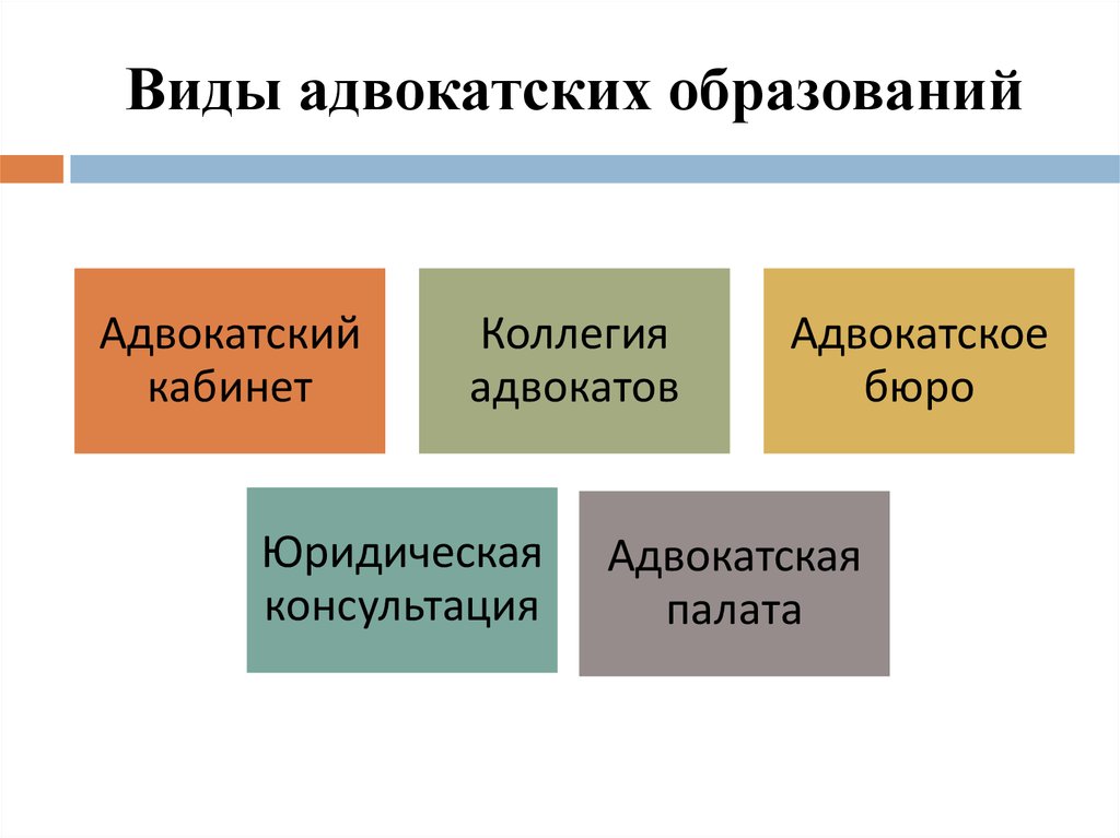 Адвокатские образования. Виды адвокатской деятельности. Виды адвокатуры. Формы деятельности адвокатуры. Виды адвокатских образований.