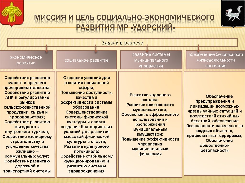 Цели задачи развития. Цели социально-экономического развития. Социально-экономическое развитие муниципального образования. Цель развития экономики. Цели и задачи стратегия социально-экономического развития.