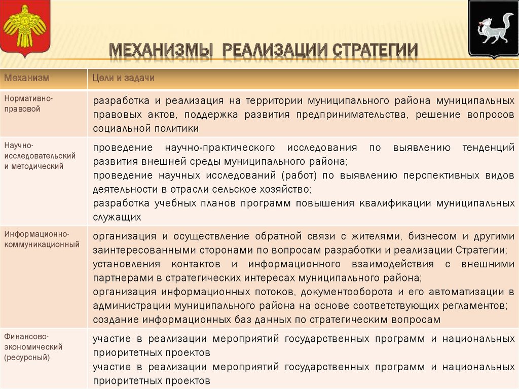 Основные механизмы реализации проекта