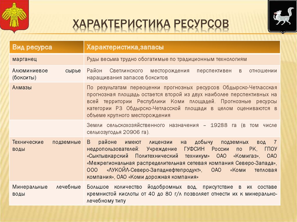 Практическая работа характеристика природно ресурсного