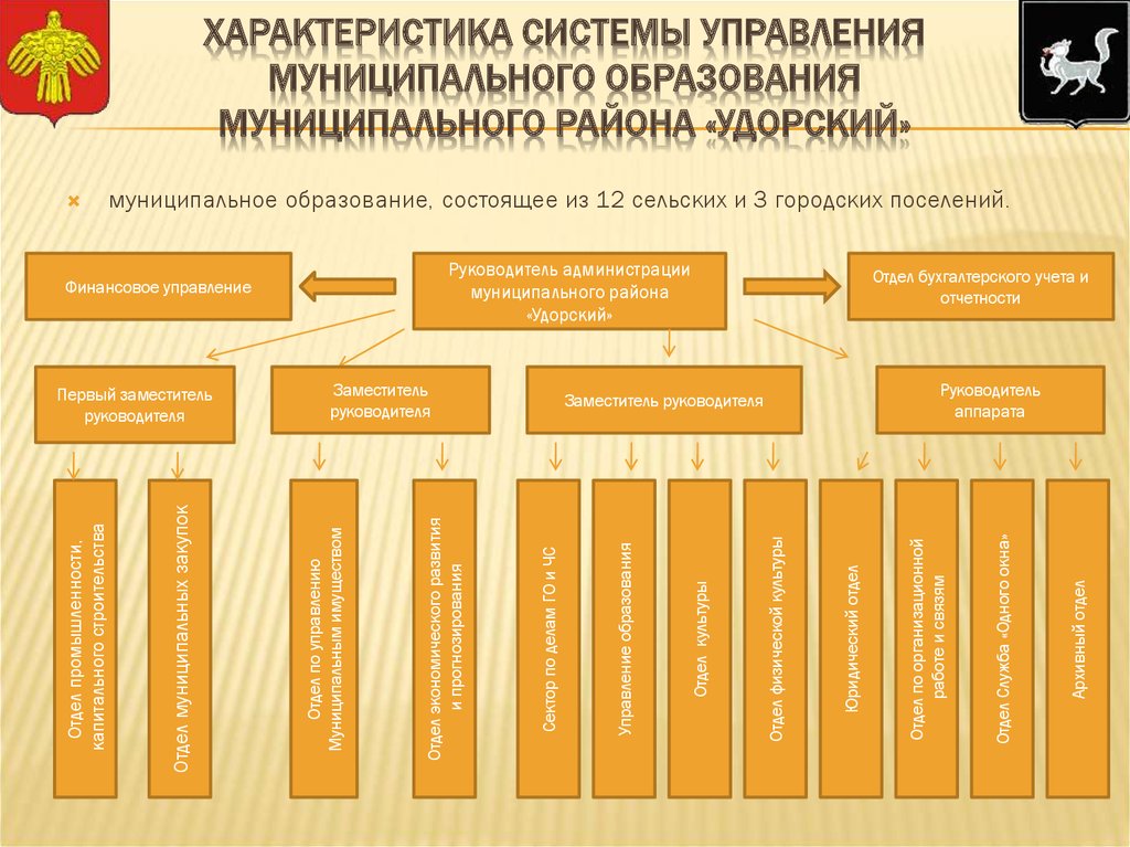 Характеристики муниципального управления