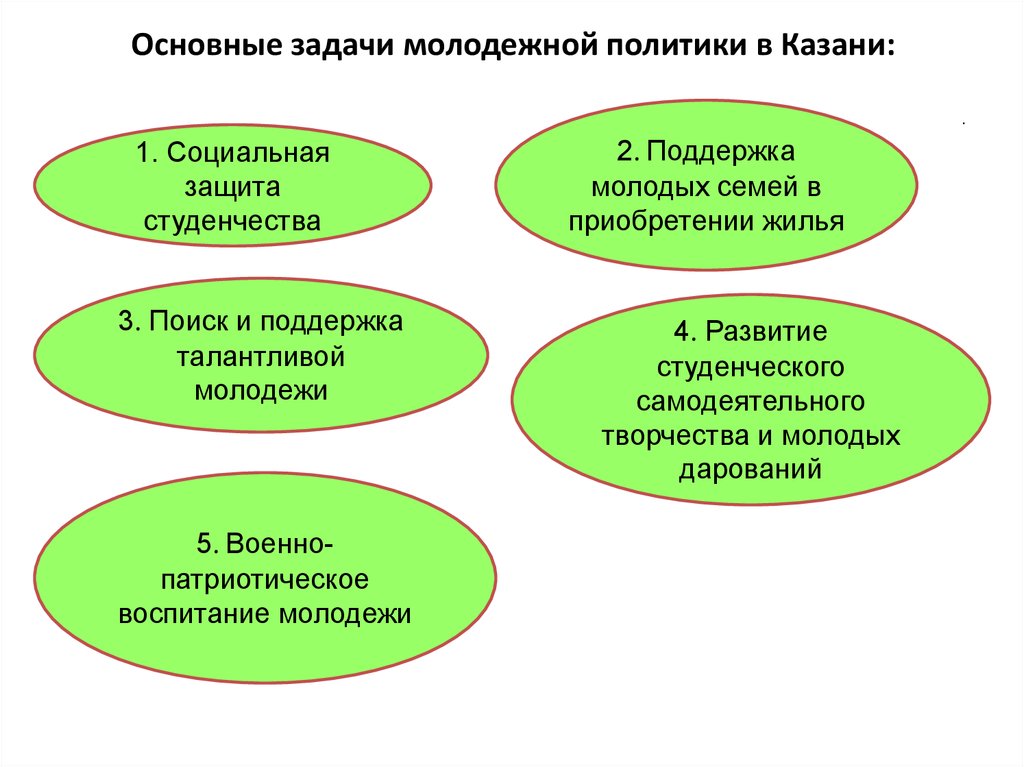 Направления в области молодежной политики