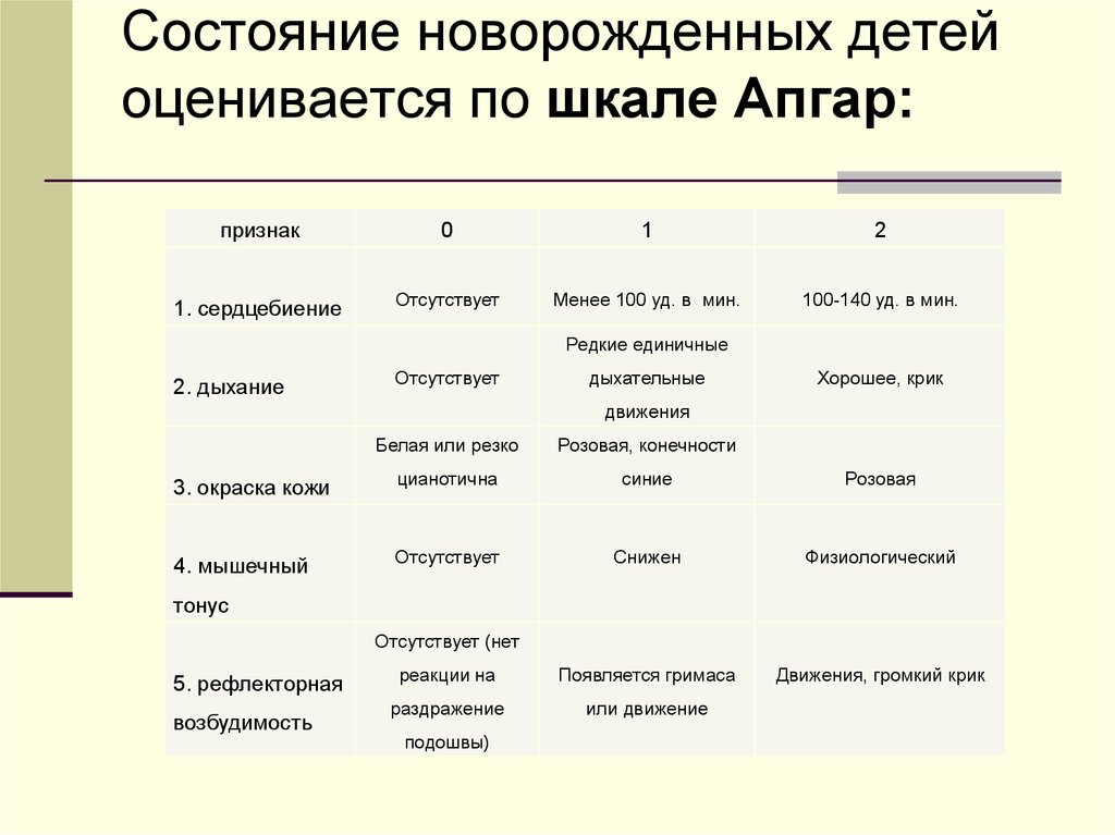 Оценка новорожденного. Оценка состояния новорождённого. Шкала Апгар 3. Критерии оценки по шкале Апгар.