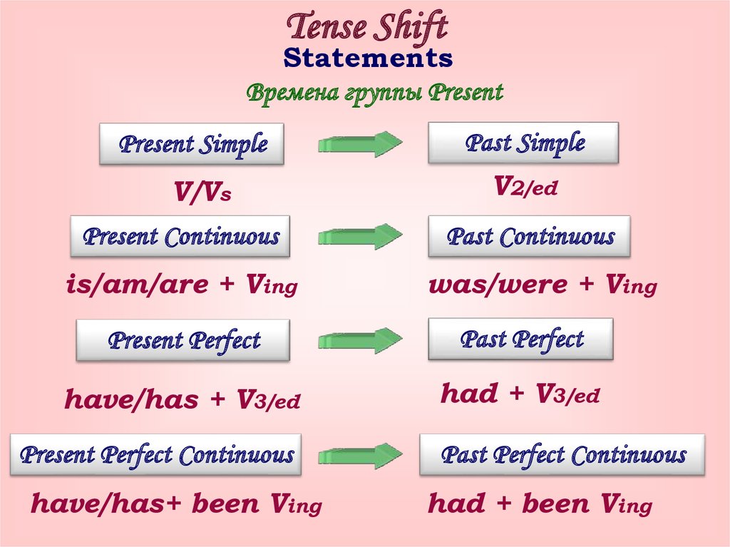 The fundamentals of english grammar. Sequence of tenses or tense shift ...