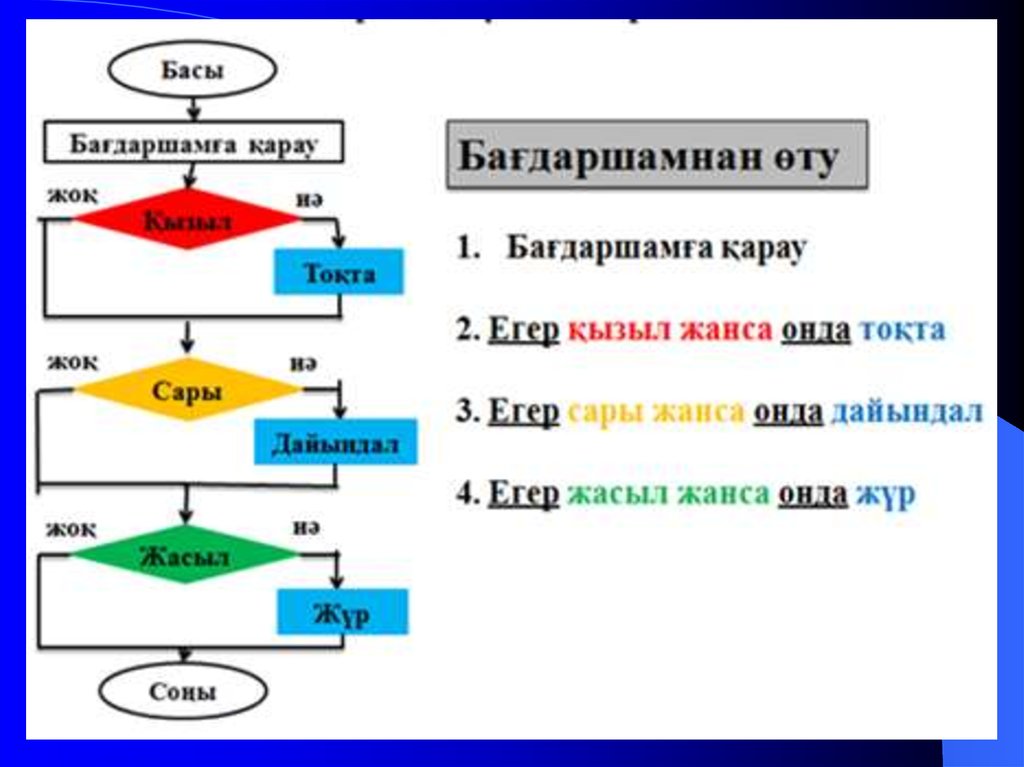 Блок схема дегеніміз не