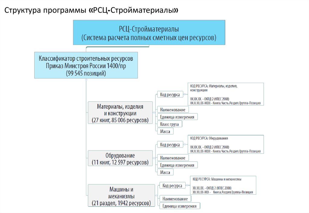 Код классификатор строительных ресурсов