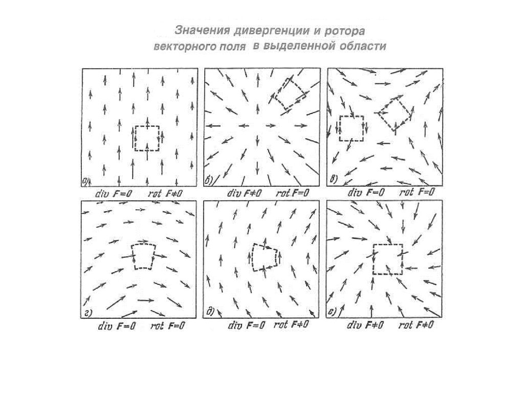 Дивергенция математика. Ротор векторного поля. Дивергенция ротора и ротор дивергенции. Векторное изображение поля. Векторные поля дивергенция и ротор векторного поля.