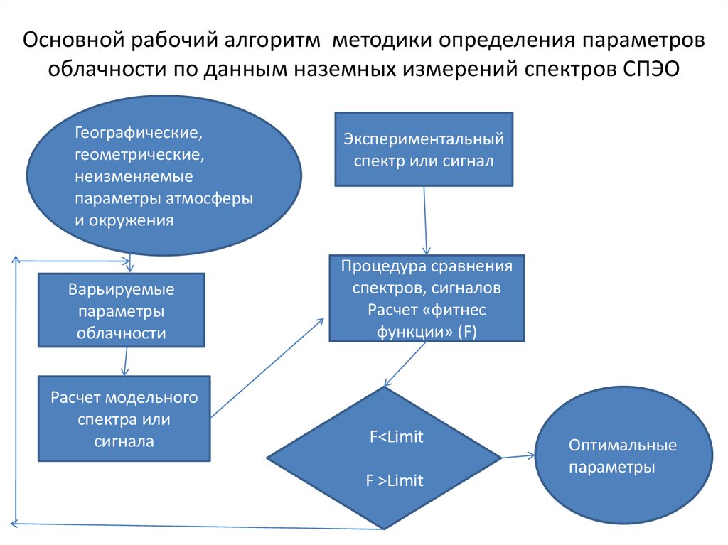 Методы оценки параметров