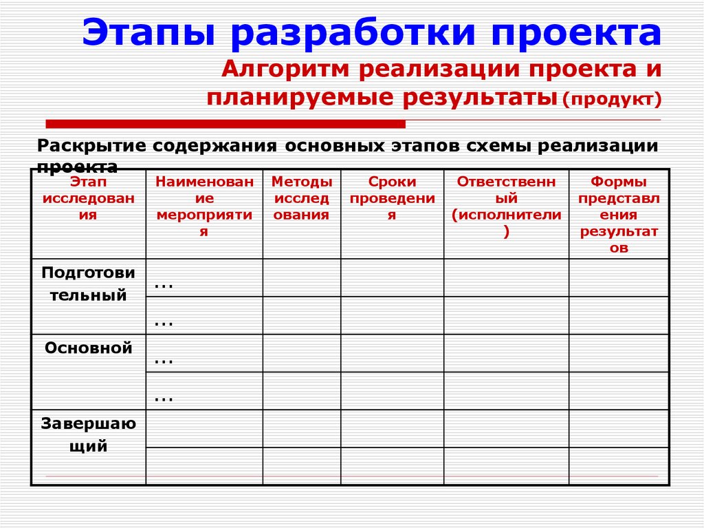 Алгоритм реализации проекта