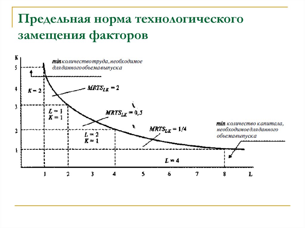 Факторы замещения производства. Предельная норма технологического замещения. Норма технологического замещения труда капиталом. Величина предельной нормы технологического замещения показывает:. Предельная норма замены труда капиталом.