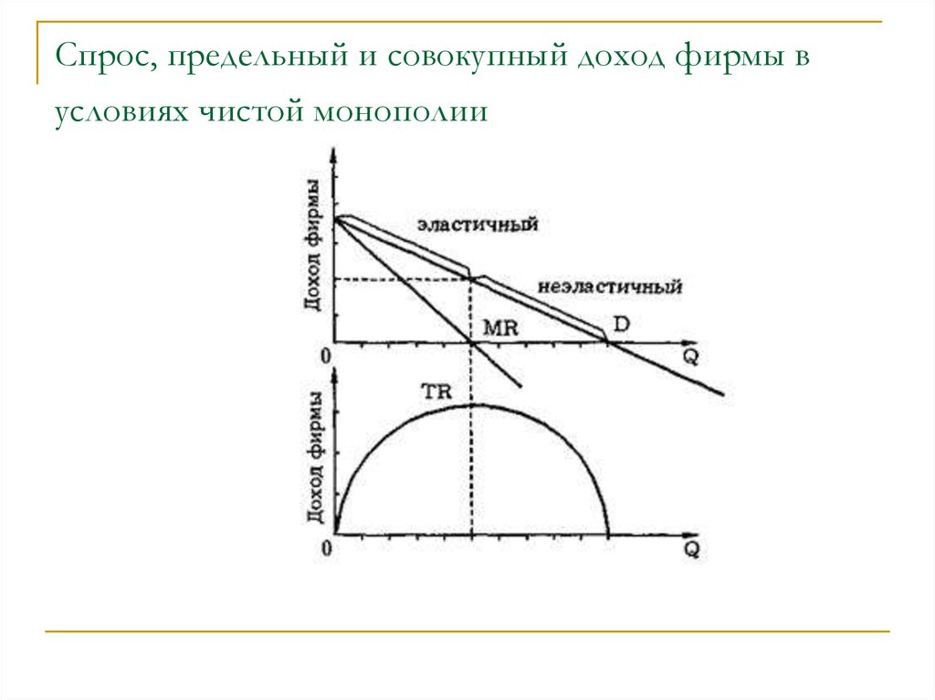 Предельный. Функция предельного дохода монополиста. График общего дохода монополиста. Валовый, средний и предельный доход чистого монополиста. График валового дохода монополиста.