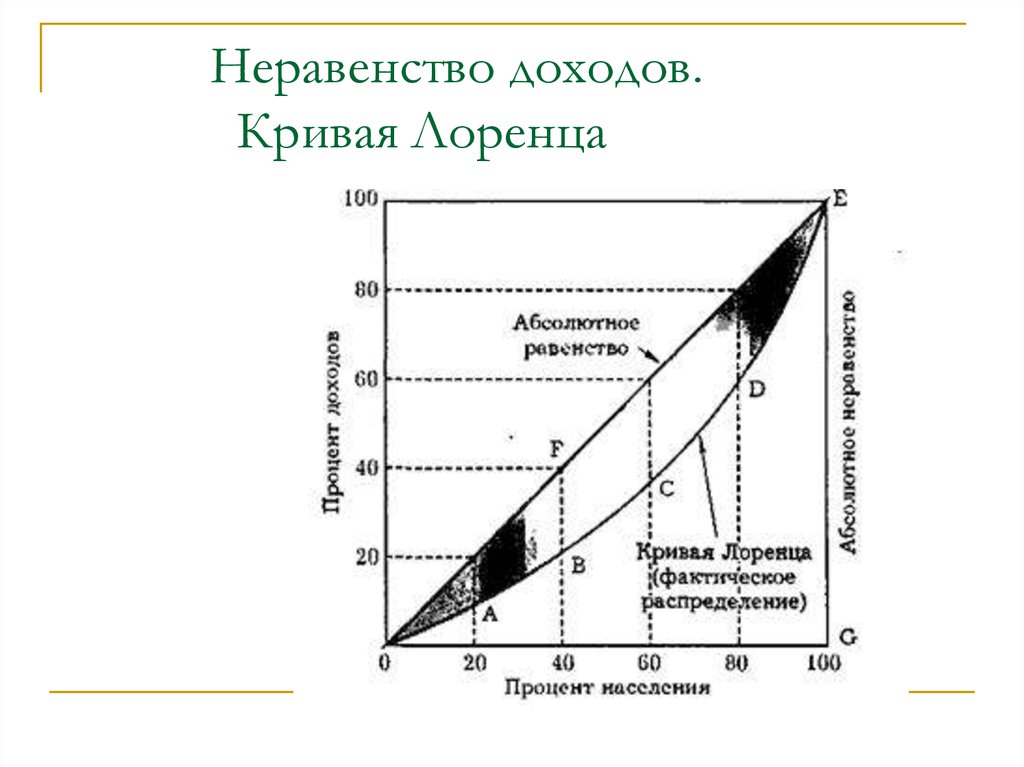 2 неравенство доходов. Кривая Лоренца и коэффициент Джини. Способы измерения неравенства в распределении доходов. Неравенство доходов кривая Лоренца. Способы измерения неравенства распределения доходов в обществе..