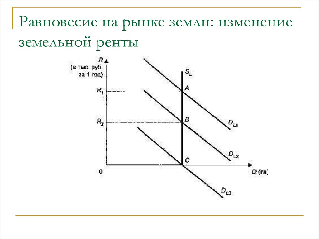 Рыночный участок. Рынок земли равновесие рента. Равновесие на рынке земли график. Равновесие на рынке земли Микроэкономика. Равновесие на рынке земли изменения земельной ренты.