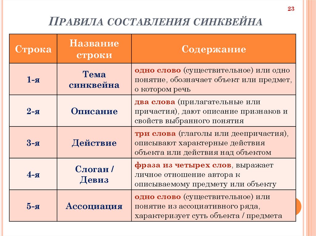 Ассоциативный ряд. Правила составления синквейна. Правила сосотовление синквейн. Порядок составления синквейна. Правила составления син.