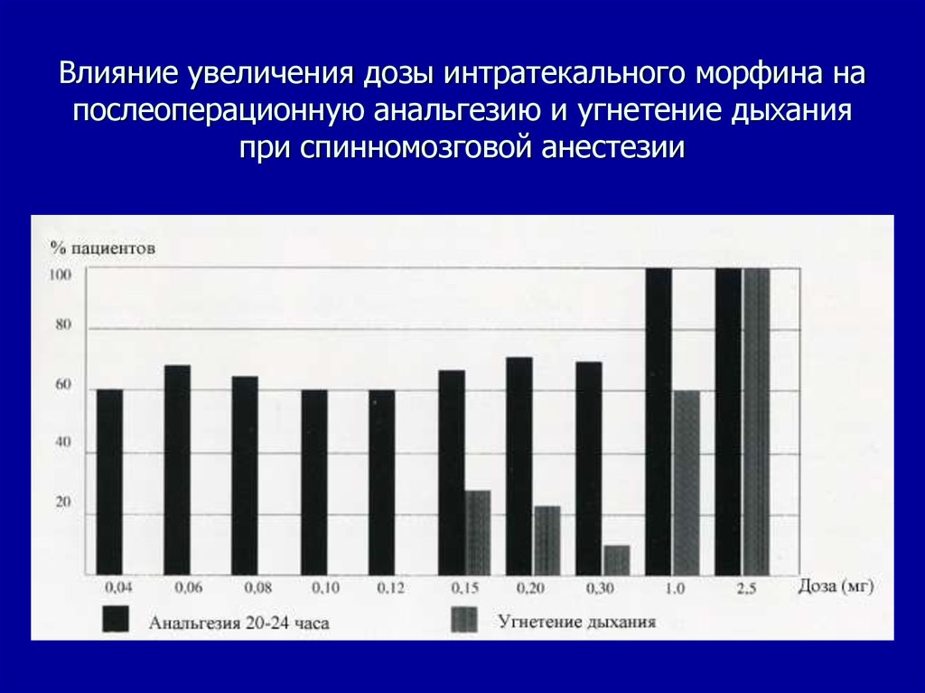 Увеличении влияния. Морфин интратекально. Доза морфина интратекально. Интротекально морфин интратекально дозировка. Опиоидная эпидемия статистика.