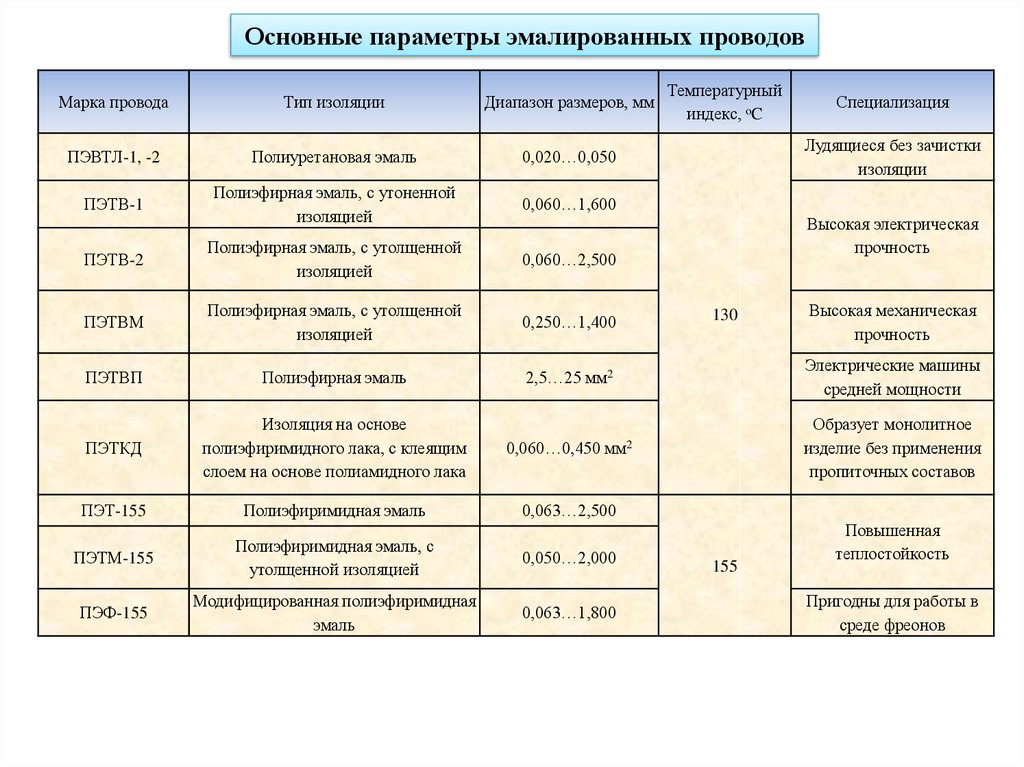 Провод температура. Электрическая прочность изоляции кабеля таблица. Эмаль провод медный обмоточный характеристики. Обмоточный провод электрическая прочность. Основные параметры обмоточных проводов марки ПЭВ-2.