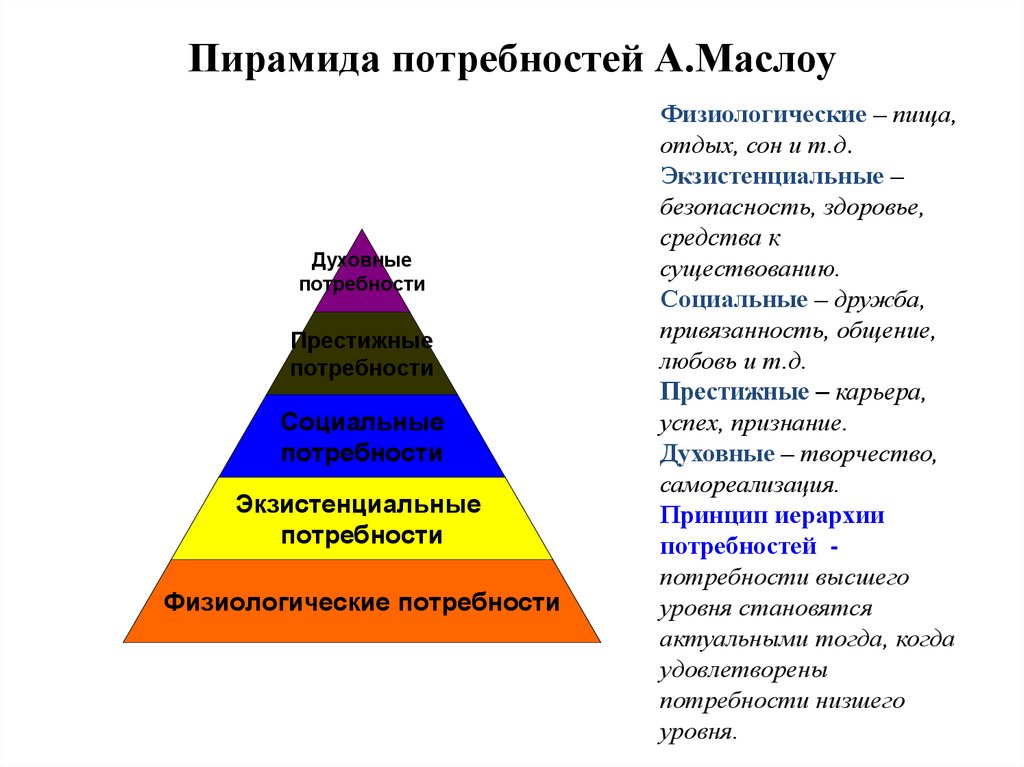 Какой потребностью является общение. Социальные потребности Маслоу. Пирамида Маслоу физиологические потребности. Пирамида Маслоу жилье Базовая потребность. Духовные и престижные потребности.