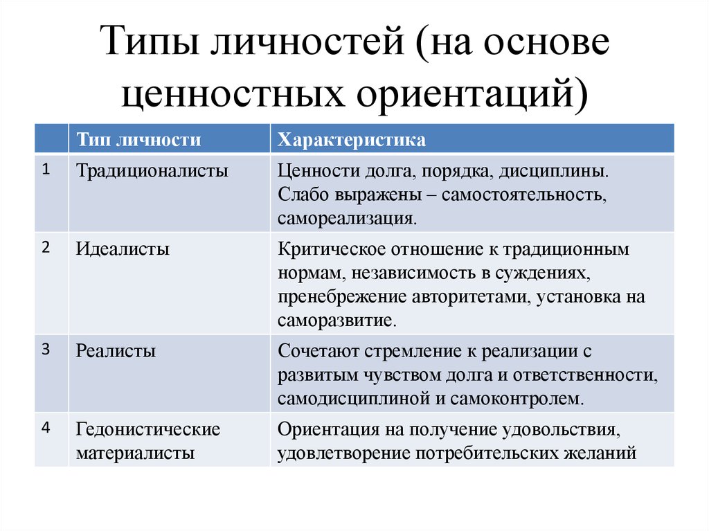 Тип человека нашего времени. Типы личности. Виды типов личности. Идеалист Тип личности. Личность виды личности.