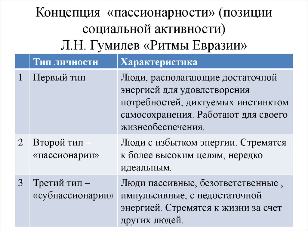 Пассионарность. Концепция пассионарности. Концепция пассионарности л.н.Гумилёва. Пассионарная концепция Гумилева. Типология личностей Гумилева.