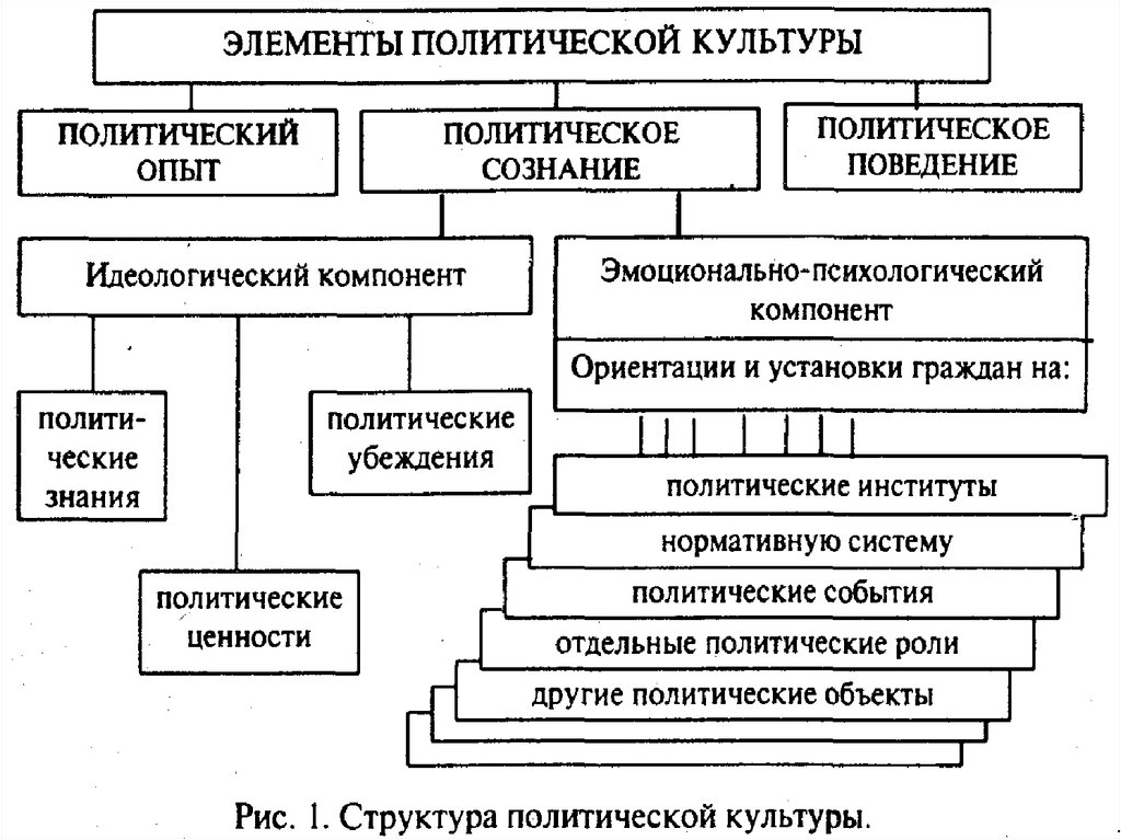 Политическая культура схема