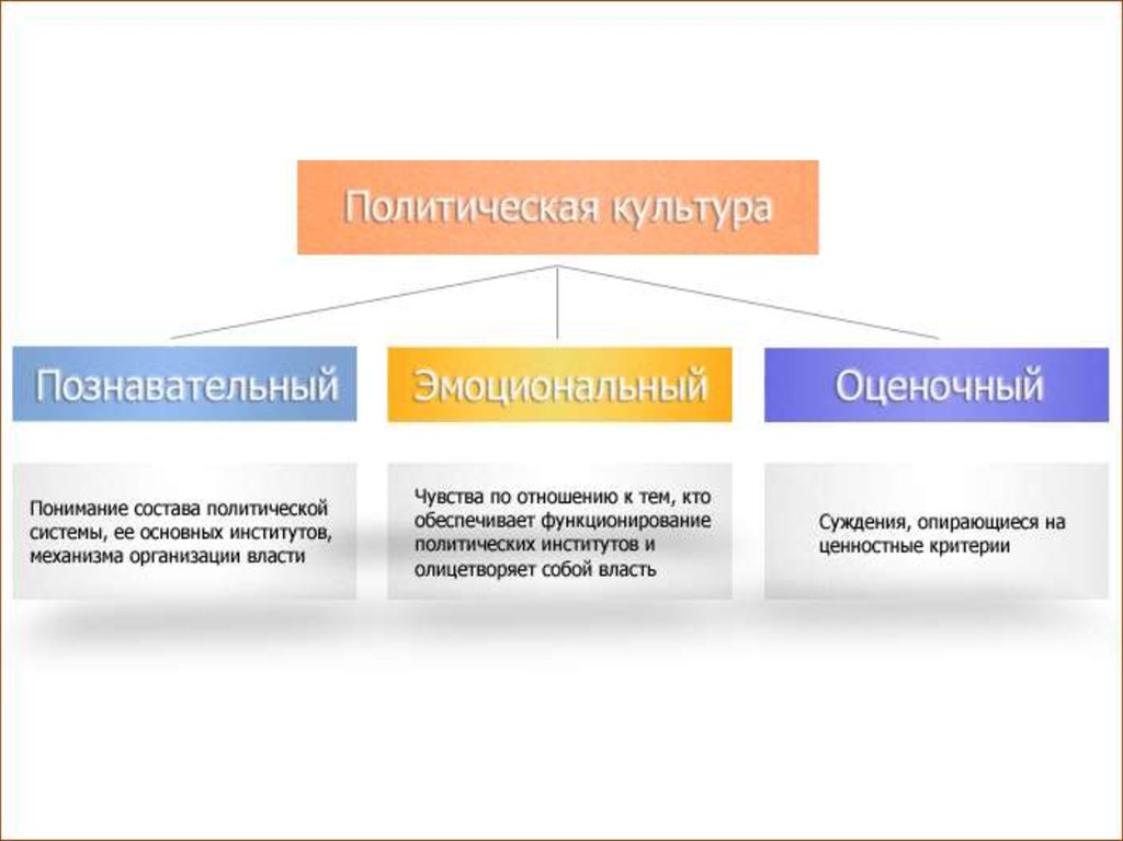 Политическая культура схема