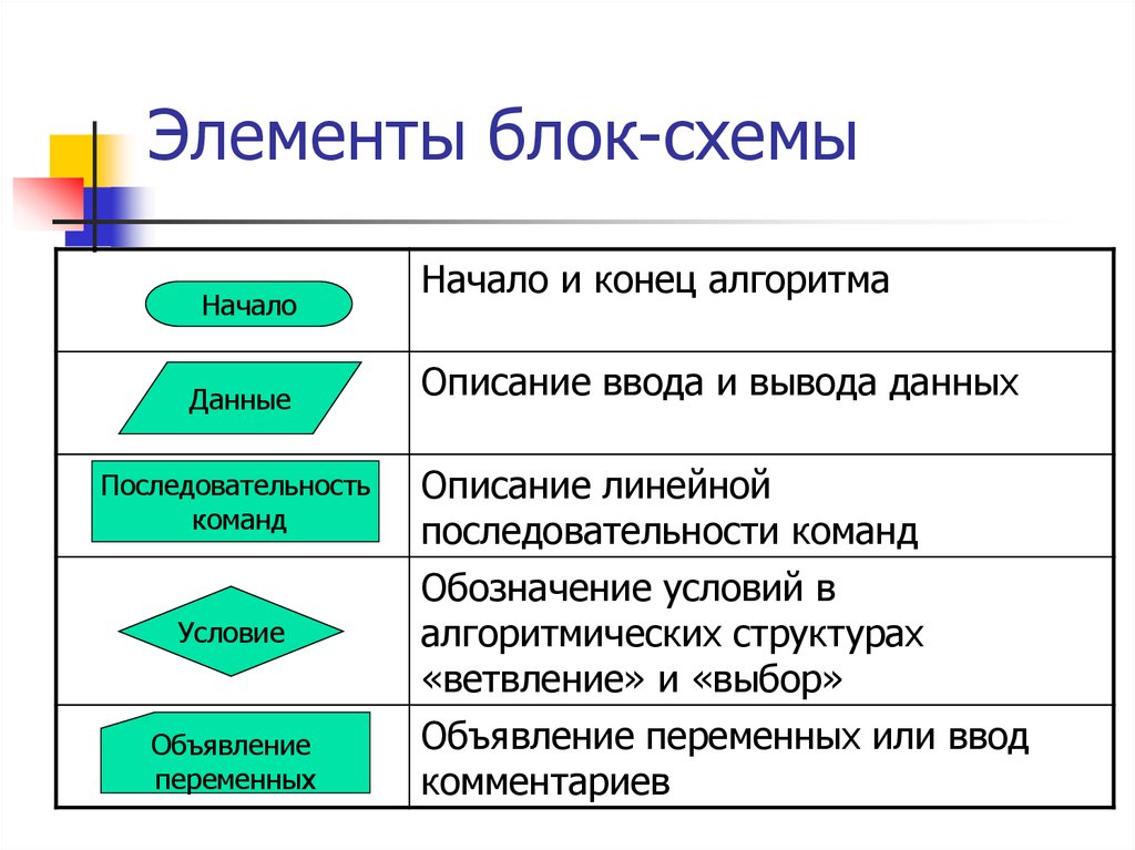 Свойство алгоритма означающее что данный алгоритм. Начало и конец алгоритма. Свойства алгоритма схема. Элементы алгоритма Информатика. Блок начало алгоритма.