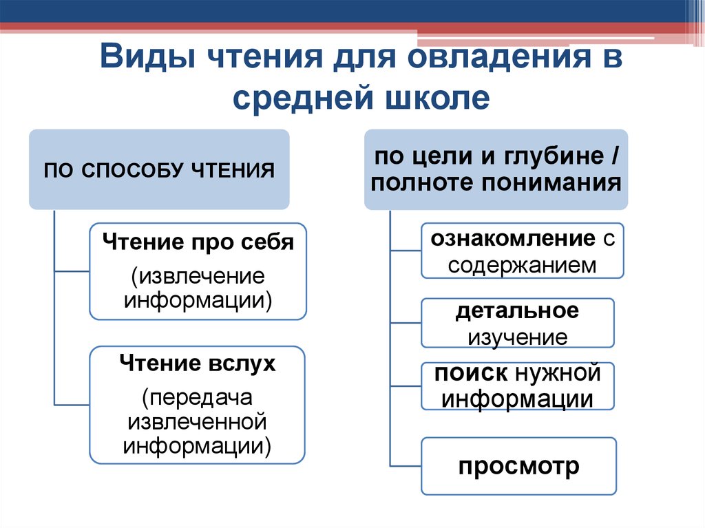 Содержательный и процессуальный план чтения